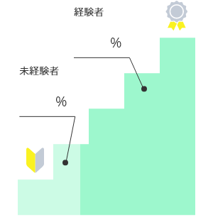 経験者・未経験者の割合