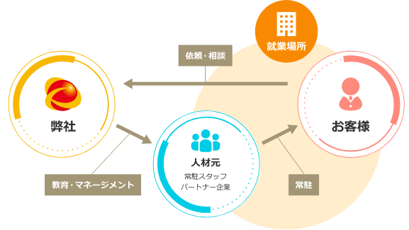 SES(System Engineering Service)