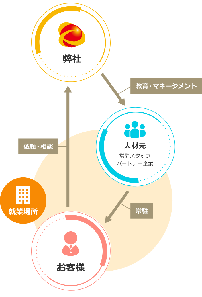 SES(System Engineering Service)
